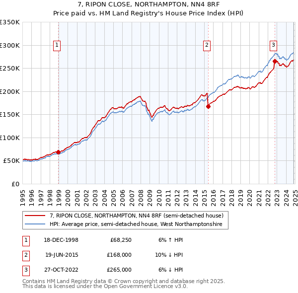 7, RIPON CLOSE, NORTHAMPTON, NN4 8RF: Price paid vs HM Land Registry's House Price Index