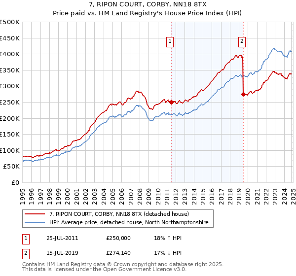 7, RIPON COURT, CORBY, NN18 8TX: Price paid vs HM Land Registry's House Price Index