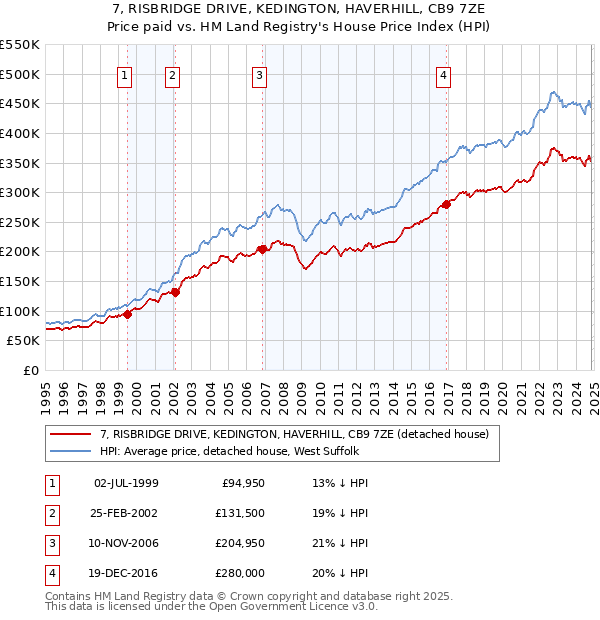 7, RISBRIDGE DRIVE, KEDINGTON, HAVERHILL, CB9 7ZE: Price paid vs HM Land Registry's House Price Index