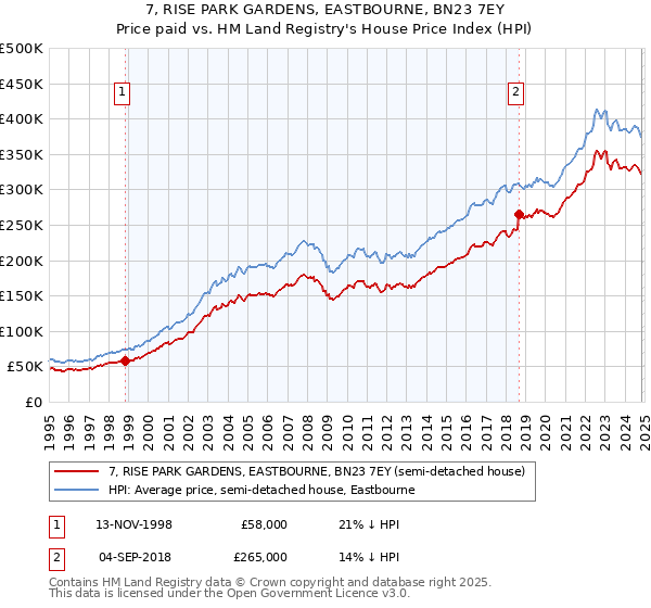 7, RISE PARK GARDENS, EASTBOURNE, BN23 7EY: Price paid vs HM Land Registry's House Price Index