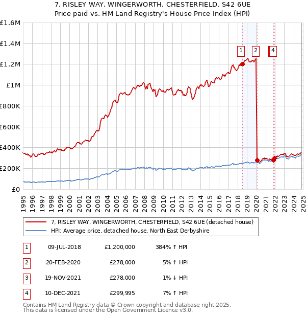 7, RISLEY WAY, WINGERWORTH, CHESTERFIELD, S42 6UE: Price paid vs HM Land Registry's House Price Index