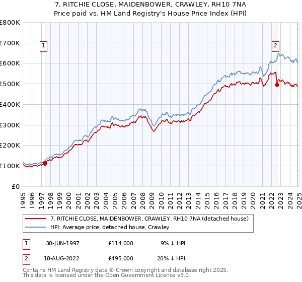 7, RITCHIE CLOSE, MAIDENBOWER, CRAWLEY, RH10 7NA: Price paid vs HM Land Registry's House Price Index