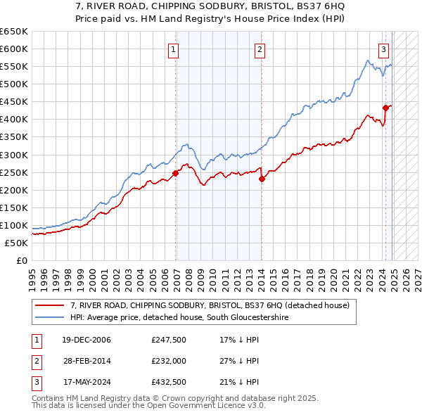 7, RIVER ROAD, CHIPPING SODBURY, BRISTOL, BS37 6HQ: Price paid vs HM Land Registry's House Price Index