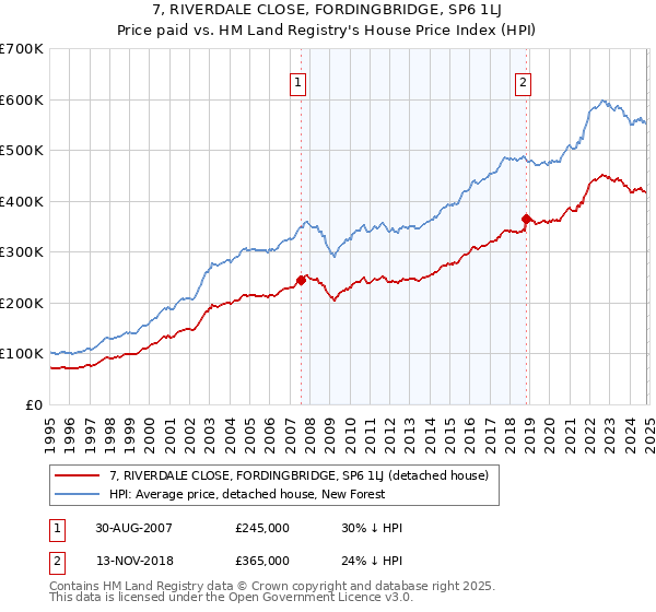 7, RIVERDALE CLOSE, FORDINGBRIDGE, SP6 1LJ: Price paid vs HM Land Registry's House Price Index