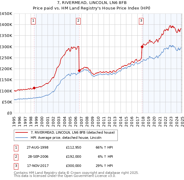 7, RIVERMEAD, LINCOLN, LN6 8FB: Price paid vs HM Land Registry's House Price Index