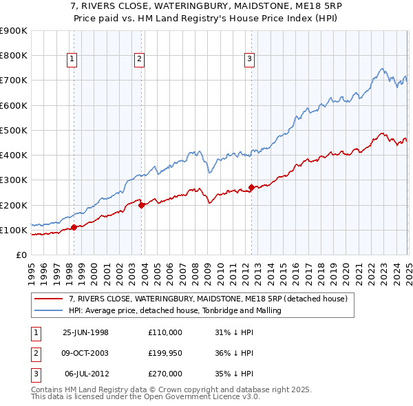 7, RIVERS CLOSE, WATERINGBURY, MAIDSTONE, ME18 5RP: Price paid vs HM Land Registry's House Price Index