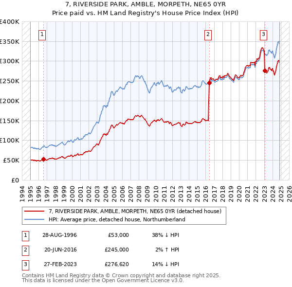 7, RIVERSIDE PARK, AMBLE, MORPETH, NE65 0YR: Price paid vs HM Land Registry's House Price Index