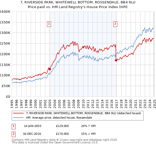 7, RIVERSIDE PARK, WHITEWELL BOTTOM, ROSSENDALE, BB4 9LU: Price paid vs HM Land Registry's House Price Index