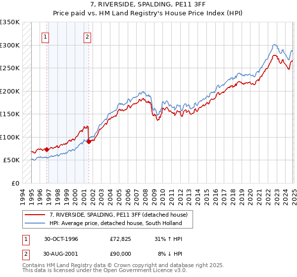 7, RIVERSIDE, SPALDING, PE11 3FF: Price paid vs HM Land Registry's House Price Index