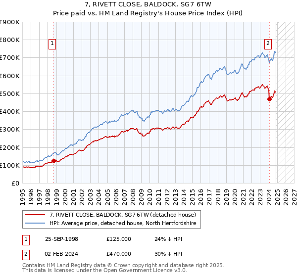 7, RIVETT CLOSE, BALDOCK, SG7 6TW: Price paid vs HM Land Registry's House Price Index