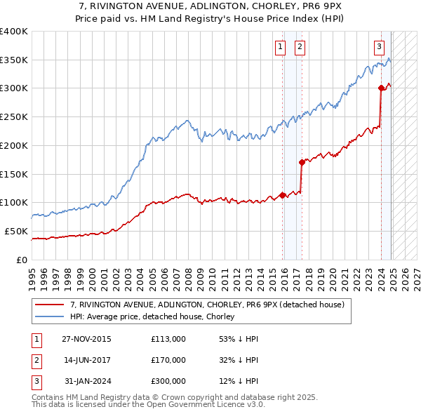 7, RIVINGTON AVENUE, ADLINGTON, CHORLEY, PR6 9PX: Price paid vs HM Land Registry's House Price Index