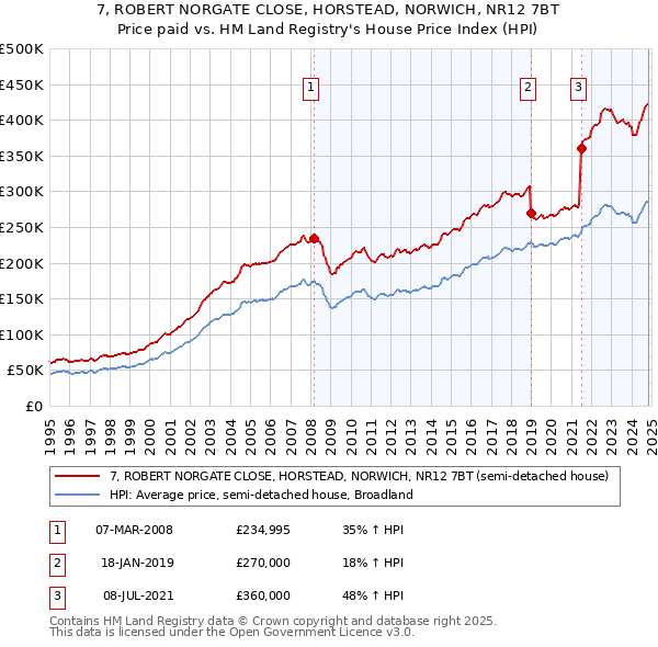 7, ROBERT NORGATE CLOSE, HORSTEAD, NORWICH, NR12 7BT: Price paid vs HM Land Registry's House Price Index