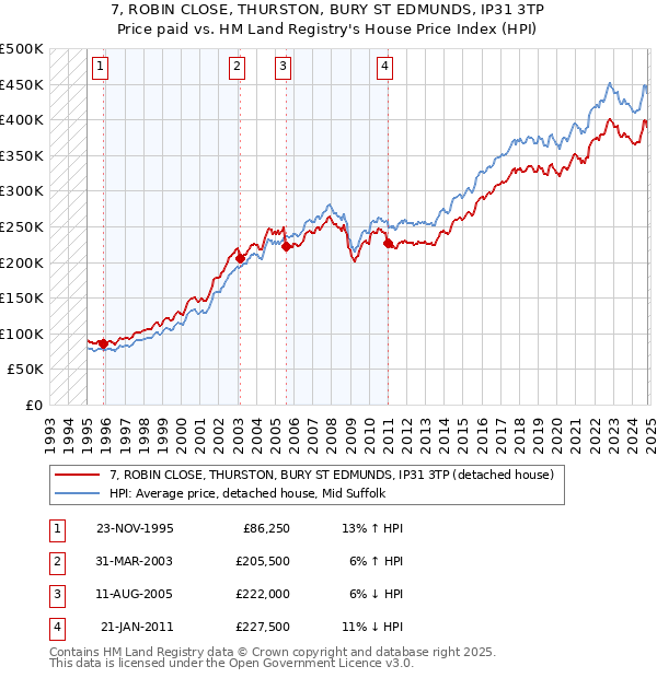 7, ROBIN CLOSE, THURSTON, BURY ST EDMUNDS, IP31 3TP: Price paid vs HM Land Registry's House Price Index