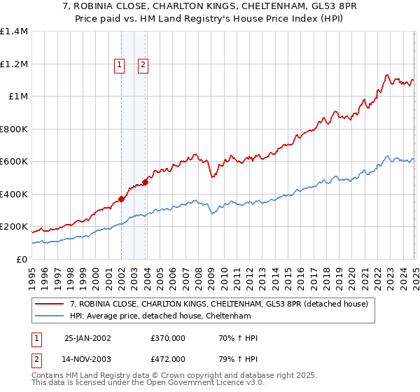 7, ROBINIA CLOSE, CHARLTON KINGS, CHELTENHAM, GL53 8PR: Price paid vs HM Land Registry's House Price Index