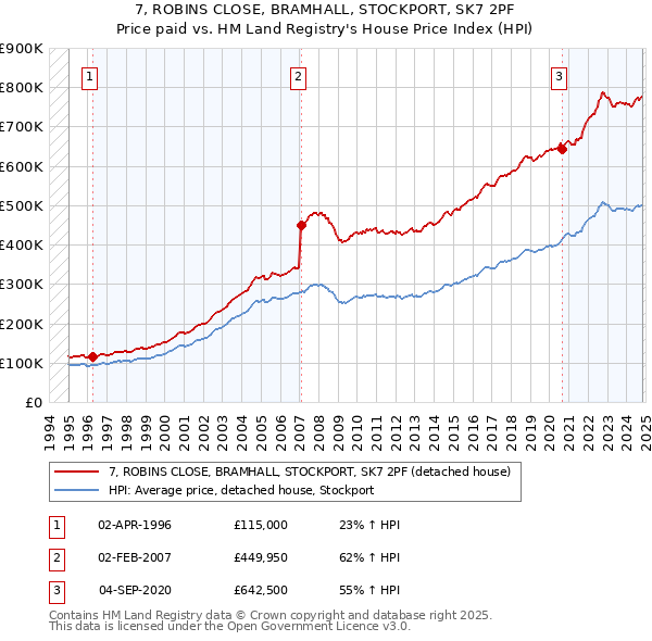 7, ROBINS CLOSE, BRAMHALL, STOCKPORT, SK7 2PF: Price paid vs HM Land Registry's House Price Index