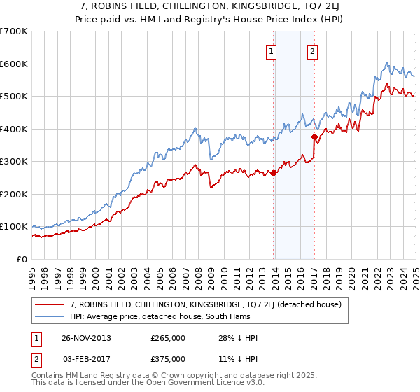 7, ROBINS FIELD, CHILLINGTON, KINGSBRIDGE, TQ7 2LJ: Price paid vs HM Land Registry's House Price Index