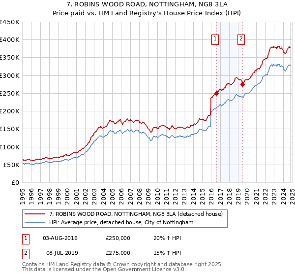 7, ROBINS WOOD ROAD, NOTTINGHAM, NG8 3LA: Price paid vs HM Land Registry's House Price Index