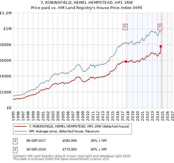 7, ROBINSFIELD, HEMEL HEMPSTEAD, HP1 1RW: Price paid vs HM Land Registry's House Price Index