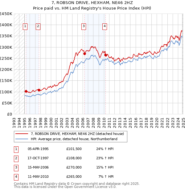 7, ROBSON DRIVE, HEXHAM, NE46 2HZ: Price paid vs HM Land Registry's House Price Index