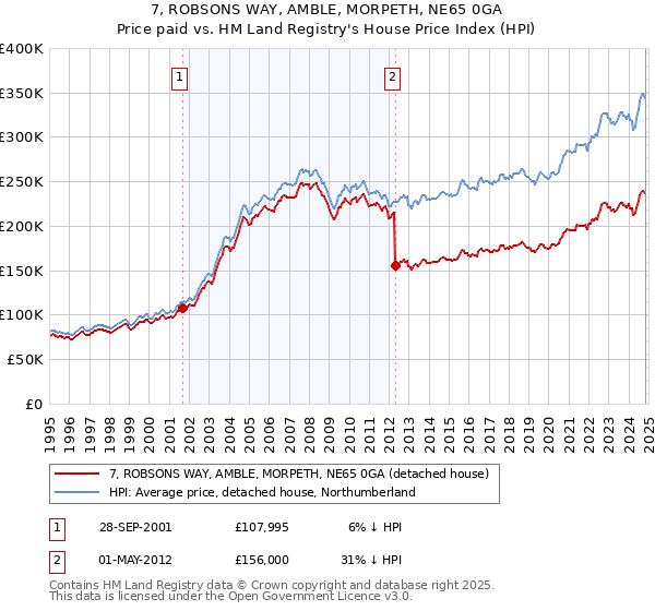 7, ROBSONS WAY, AMBLE, MORPETH, NE65 0GA: Price paid vs HM Land Registry's House Price Index