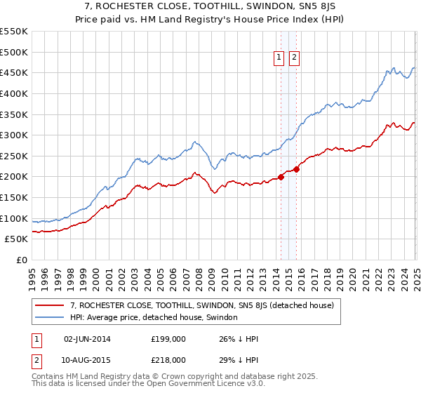 7, ROCHESTER CLOSE, TOOTHILL, SWINDON, SN5 8JS: Price paid vs HM Land Registry's House Price Index