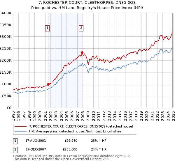 7, ROCHESTER COURT, CLEETHORPES, DN35 0QS: Price paid vs HM Land Registry's House Price Index