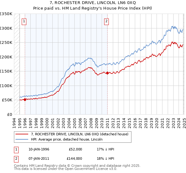 7, ROCHESTER DRIVE, LINCOLN, LN6 0XQ: Price paid vs HM Land Registry's House Price Index