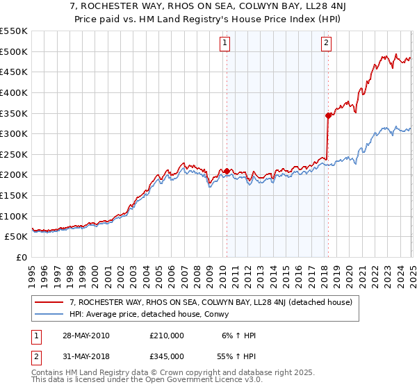 7, ROCHESTER WAY, RHOS ON SEA, COLWYN BAY, LL28 4NJ: Price paid vs HM Land Registry's House Price Index