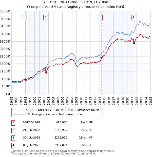 7, ROCHFORD DRIVE, LUTON, LU2 8SP: Price paid vs HM Land Registry's House Price Index