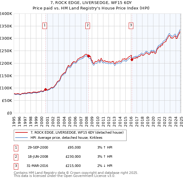 7, ROCK EDGE, LIVERSEDGE, WF15 6DY: Price paid vs HM Land Registry's House Price Index