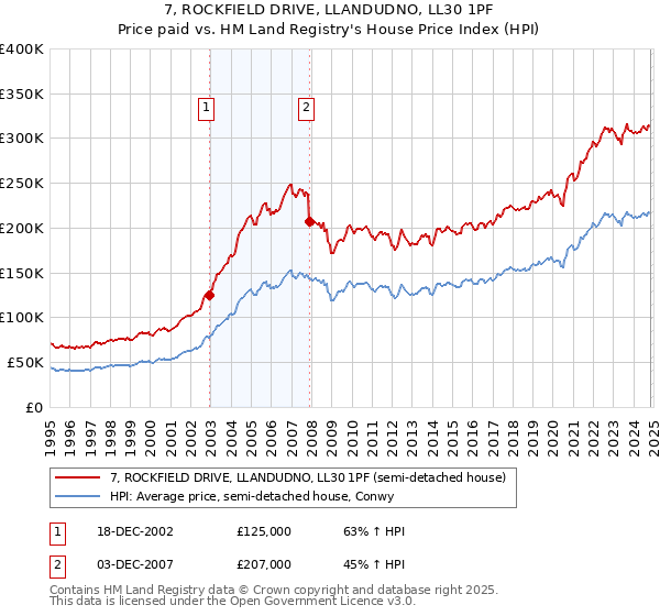 7, ROCKFIELD DRIVE, LLANDUDNO, LL30 1PF: Price paid vs HM Land Registry's House Price Index