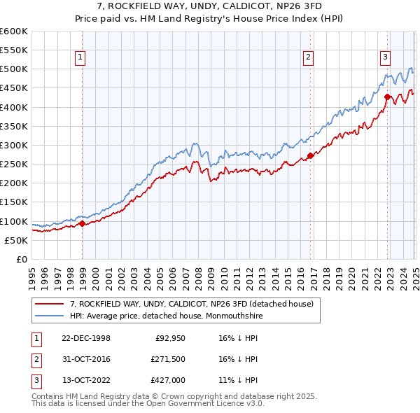 7, ROCKFIELD WAY, UNDY, CALDICOT, NP26 3FD: Price paid vs HM Land Registry's House Price Index