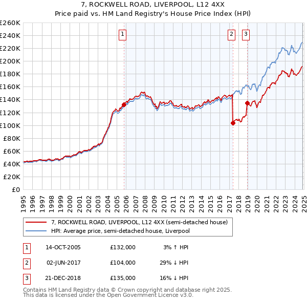 7, ROCKWELL ROAD, LIVERPOOL, L12 4XX: Price paid vs HM Land Registry's House Price Index