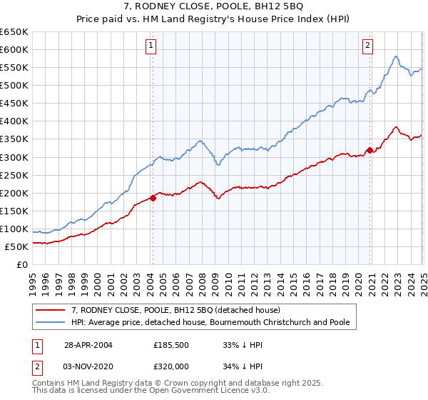 7, RODNEY CLOSE, POOLE, BH12 5BQ: Price paid vs HM Land Registry's House Price Index