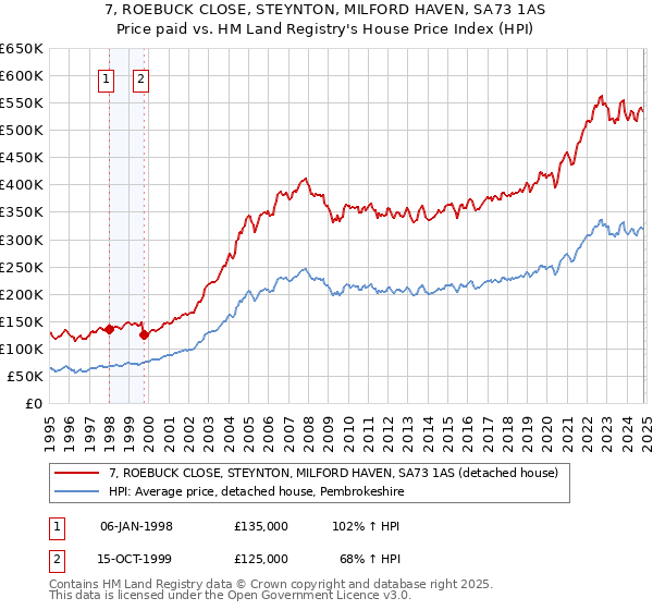 7, ROEBUCK CLOSE, STEYNTON, MILFORD HAVEN, SA73 1AS: Price paid vs HM Land Registry's House Price Index