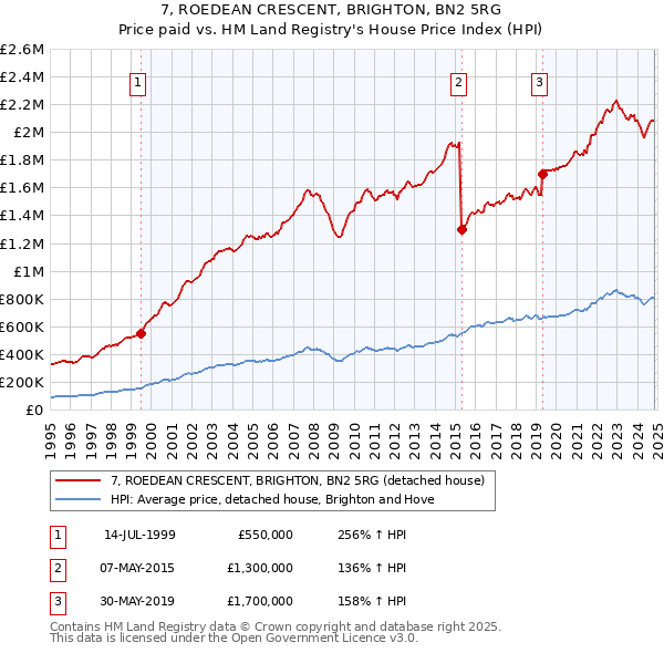 7, ROEDEAN CRESCENT, BRIGHTON, BN2 5RG: Price paid vs HM Land Registry's House Price Index