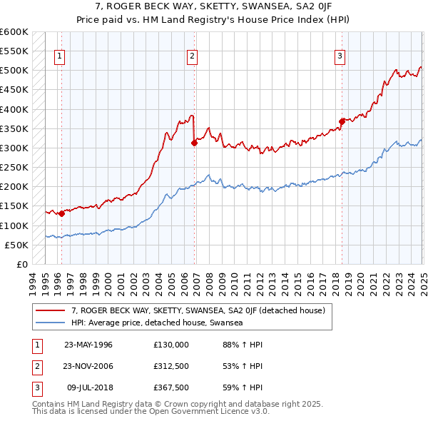 7, ROGER BECK WAY, SKETTY, SWANSEA, SA2 0JF: Price paid vs HM Land Registry's House Price Index