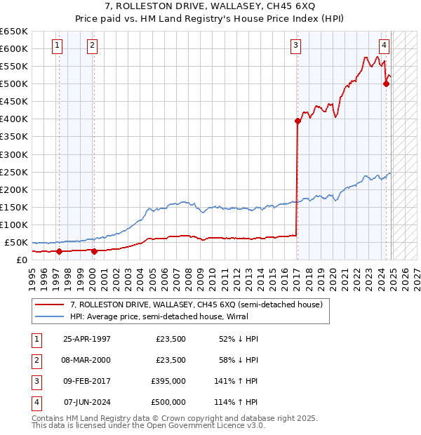 7, ROLLESTON DRIVE, WALLASEY, CH45 6XQ: Price paid vs HM Land Registry's House Price Index