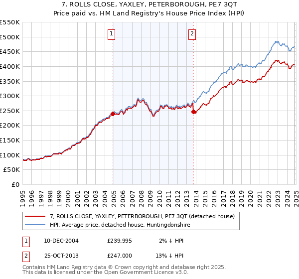 7, ROLLS CLOSE, YAXLEY, PETERBOROUGH, PE7 3QT: Price paid vs HM Land Registry's House Price Index