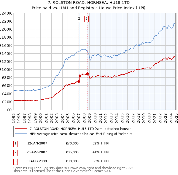 7, ROLSTON ROAD, HORNSEA, HU18 1TD: Price paid vs HM Land Registry's House Price Index