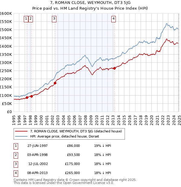 7, ROMAN CLOSE, WEYMOUTH, DT3 5JG: Price paid vs HM Land Registry's House Price Index