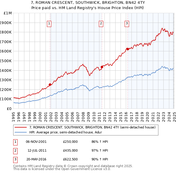 7, ROMAN CRESCENT, SOUTHWICK, BRIGHTON, BN42 4TY: Price paid vs HM Land Registry's House Price Index