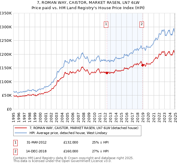 7, ROMAN WAY, CAISTOR, MARKET RASEN, LN7 6LW: Price paid vs HM Land Registry's House Price Index