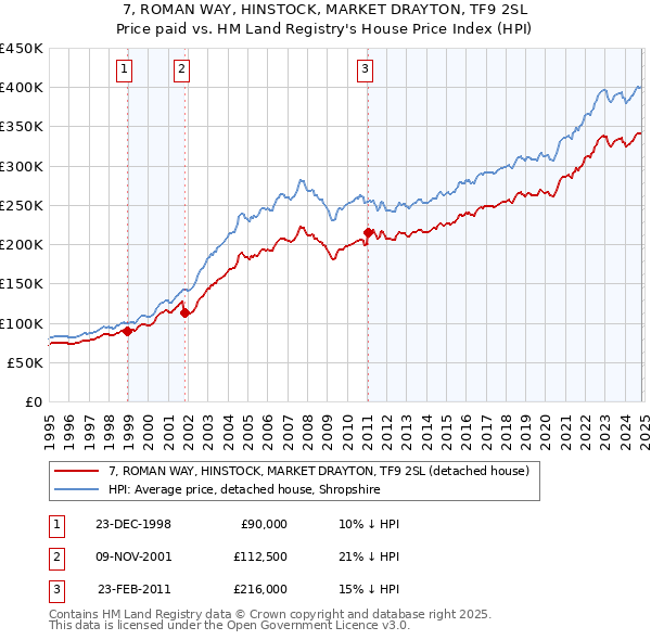 7, ROMAN WAY, HINSTOCK, MARKET DRAYTON, TF9 2SL: Price paid vs HM Land Registry's House Price Index