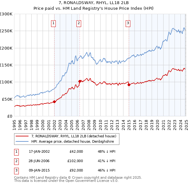 7, RONALDSWAY, RHYL, LL18 2LB: Price paid vs HM Land Registry's House Price Index