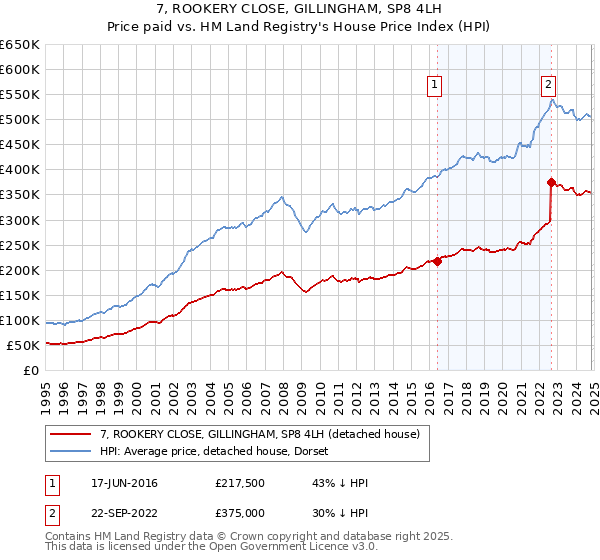 7, ROOKERY CLOSE, GILLINGHAM, SP8 4LH: Price paid vs HM Land Registry's House Price Index