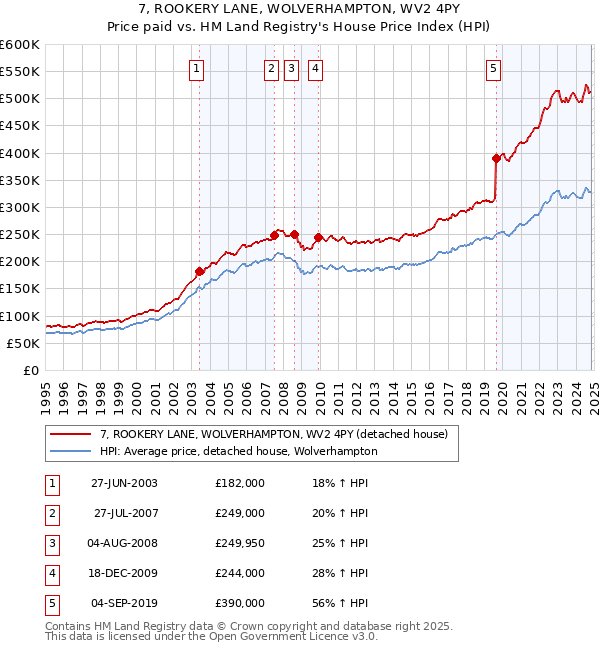 7, ROOKERY LANE, WOLVERHAMPTON, WV2 4PY: Price paid vs HM Land Registry's House Price Index