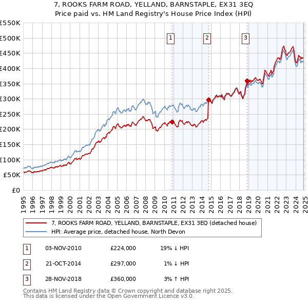 7, ROOKS FARM ROAD, YELLAND, BARNSTAPLE, EX31 3EQ: Price paid vs HM Land Registry's House Price Index