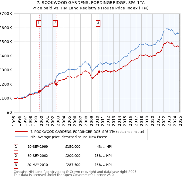 7, ROOKWOOD GARDENS, FORDINGBRIDGE, SP6 1TA: Price paid vs HM Land Registry's House Price Index