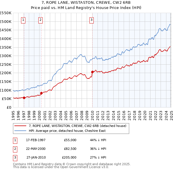 7, ROPE LANE, WISTASTON, CREWE, CW2 6RB: Price paid vs HM Land Registry's House Price Index